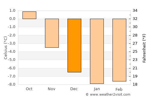 Kjøllefjord average temperature in December
