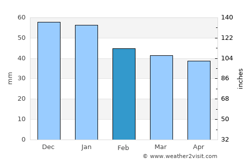 Kjøllefjord average rain in February
