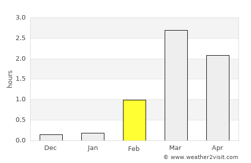 Kjøllefjord average rain in February