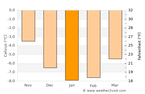 Kjøllefjord average temperature in January
