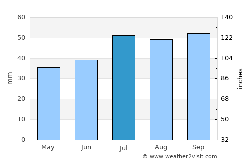 Kjøllefjord average rain in July