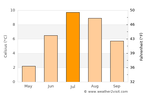 Kjøllefjord average temperature in July