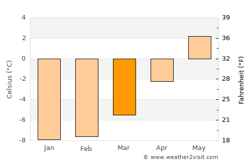 Kjøllefjord average temperature in March