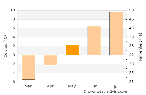 Kjøllefjord average temperature in May