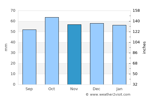 Kjøllefjord average rain in November