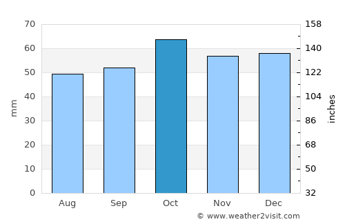 Kjøllefjord average rain in October