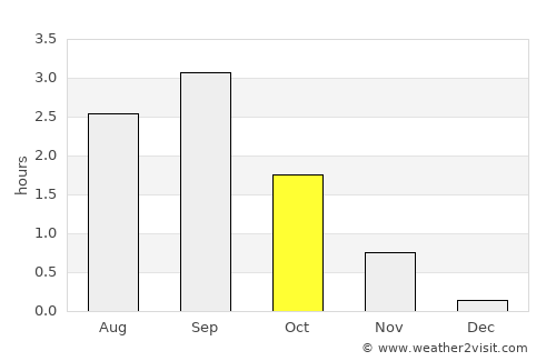 Kjøllefjord average rain in October
