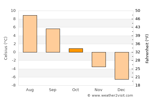 Kjøllefjord average temperature in October