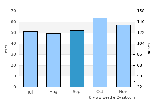 Kjøllefjord average rain in September