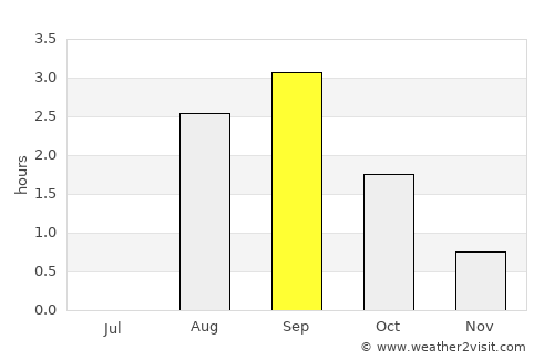 Kjøllefjord average rain in September