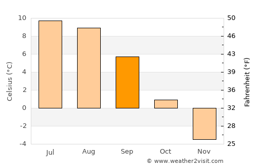 Kjøllefjord average temperature in September