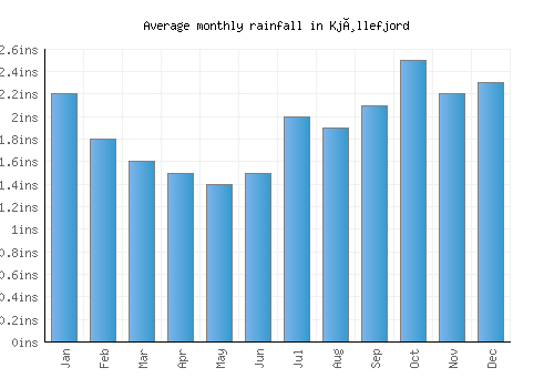 Kjøllefjord monthly rainfall chart (inches)