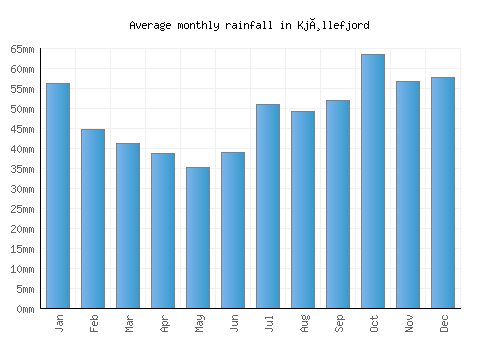 Kjøllefjord monthly rainfall chart (mm)