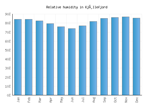 Kjøllefjord relative humidity averages