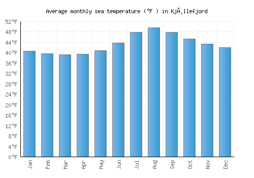 Kjøllefjord average sea temperature chart (Fahrenheit)
