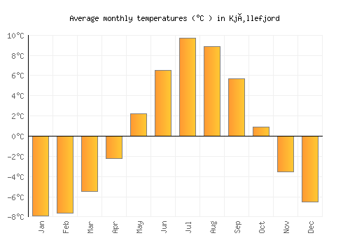 Kjøllefjord average temperature chart (Celsius)