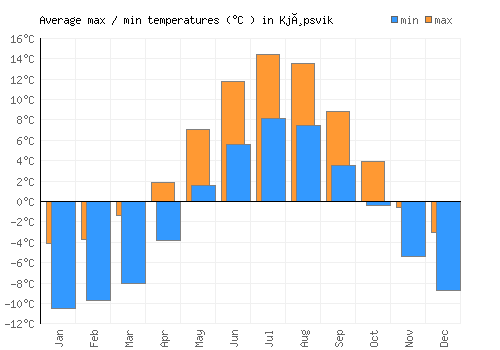 Kjøpsvik average minimum / maximum temperatures (Celsius)