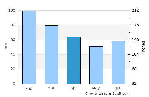 Kjøpsvik average rain in April