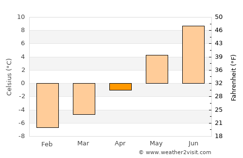 Kjøpsvik average temperature in April