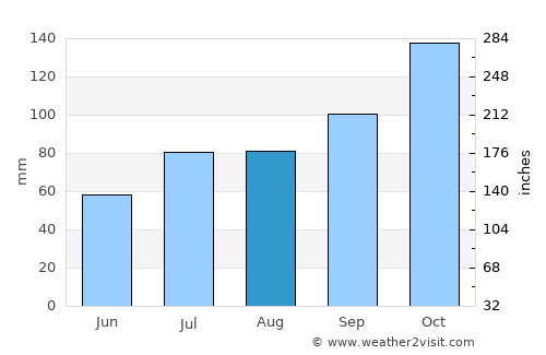 Kjøpsvik average rain in August