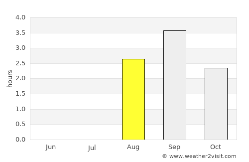 Kjøpsvik average rain in August