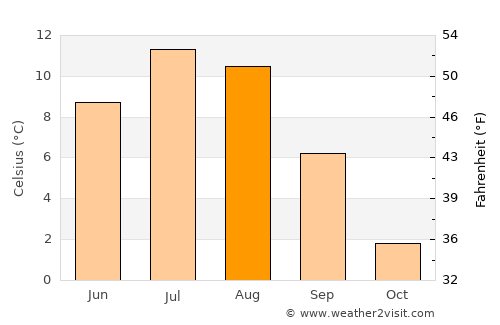 Kjøpsvik average temperature in August