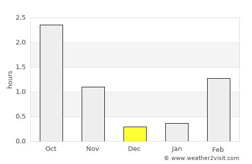 Kjøpsvik average rain in December