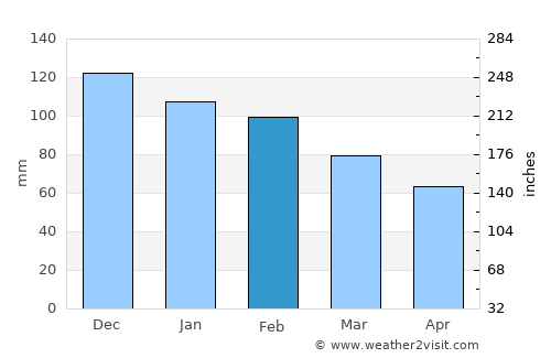 Kjøpsvik average rain in February
