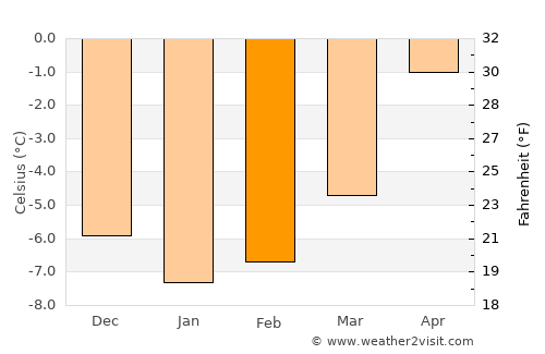 Kjøpsvik average temperature in February