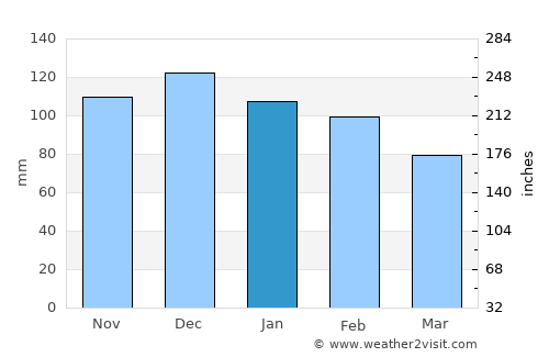 Kjøpsvik average rain in January