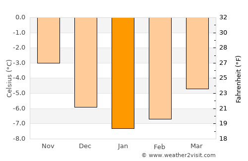 Kjøpsvik average temperature in January