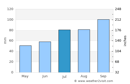Kjøpsvik average rain in July