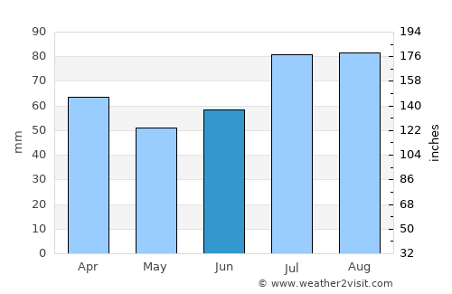 Kjøpsvik average rain in June
