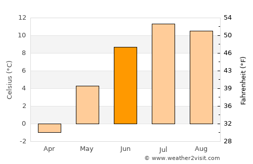 Kjøpsvik average temperature in June