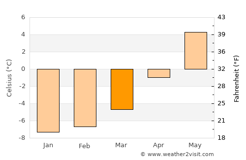 Kjøpsvik average temperature in March