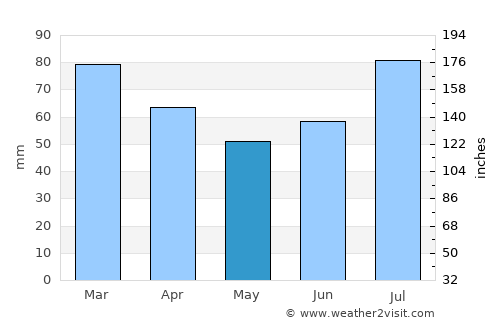 Kjøpsvik average rain in May