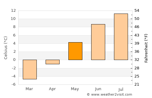 Kjøpsvik average temperature in May