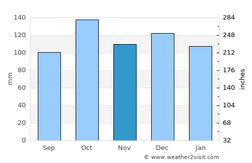 Kjøpsvik average rain in November