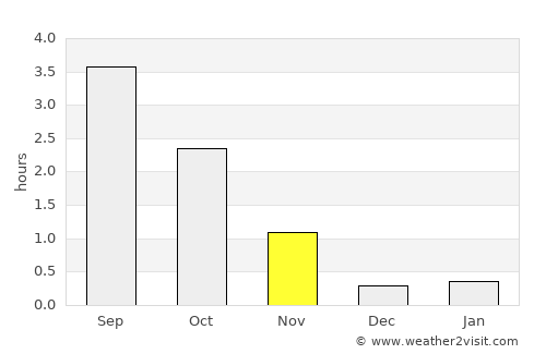 Kjøpsvik average rain in November