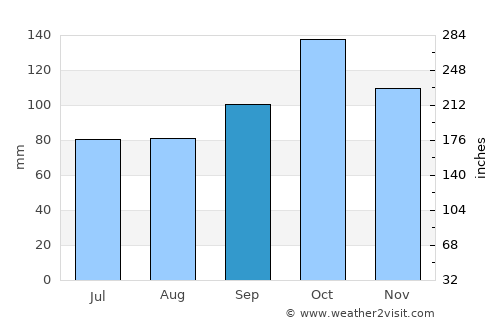 Kjøpsvik average rain in September