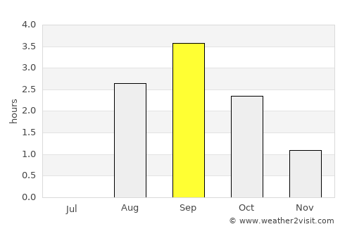 Kjøpsvik average rain in September
