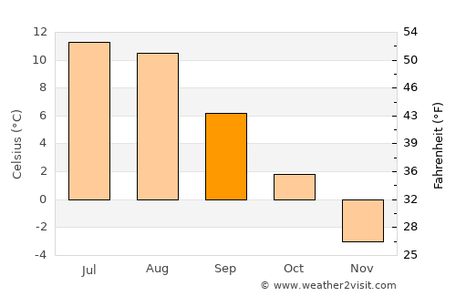 Kjøpsvik average temperature in September