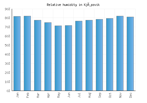 Kjøpsvik relative humidity averages