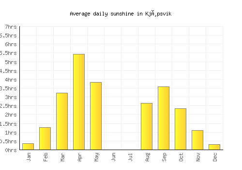 Kjøpsvik average daily sunshine chart