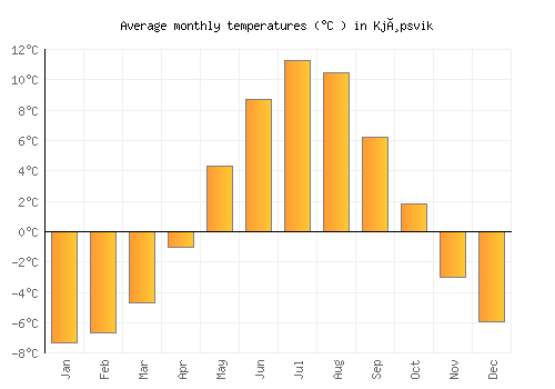 Kjøpsvik average temperature chart (Celsius)