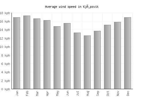 Kjøpsvik average winspeed by month (km/h)