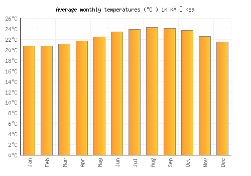 Kēōkea average temperature chart (Celsius)