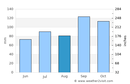 Klæbu average rain in August