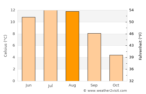 Klæbu average temperature in August