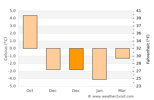 Klæbu average temperature in December